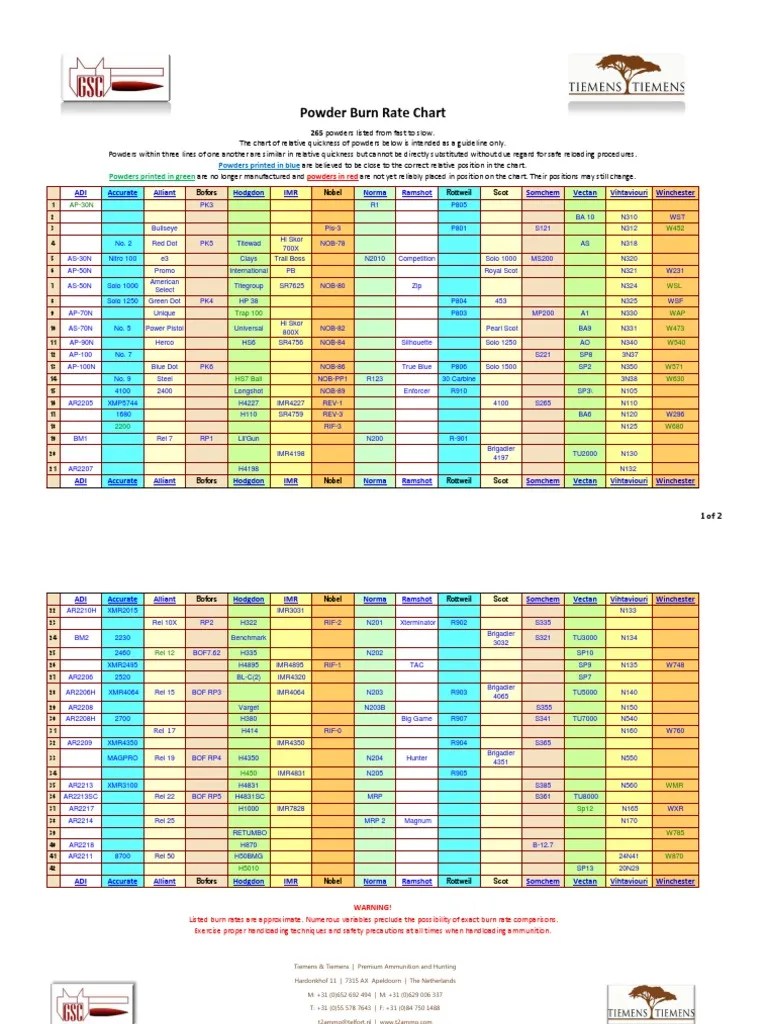 Powder Burn Rate Chart European | Cartuchos de pistolas y rifles
