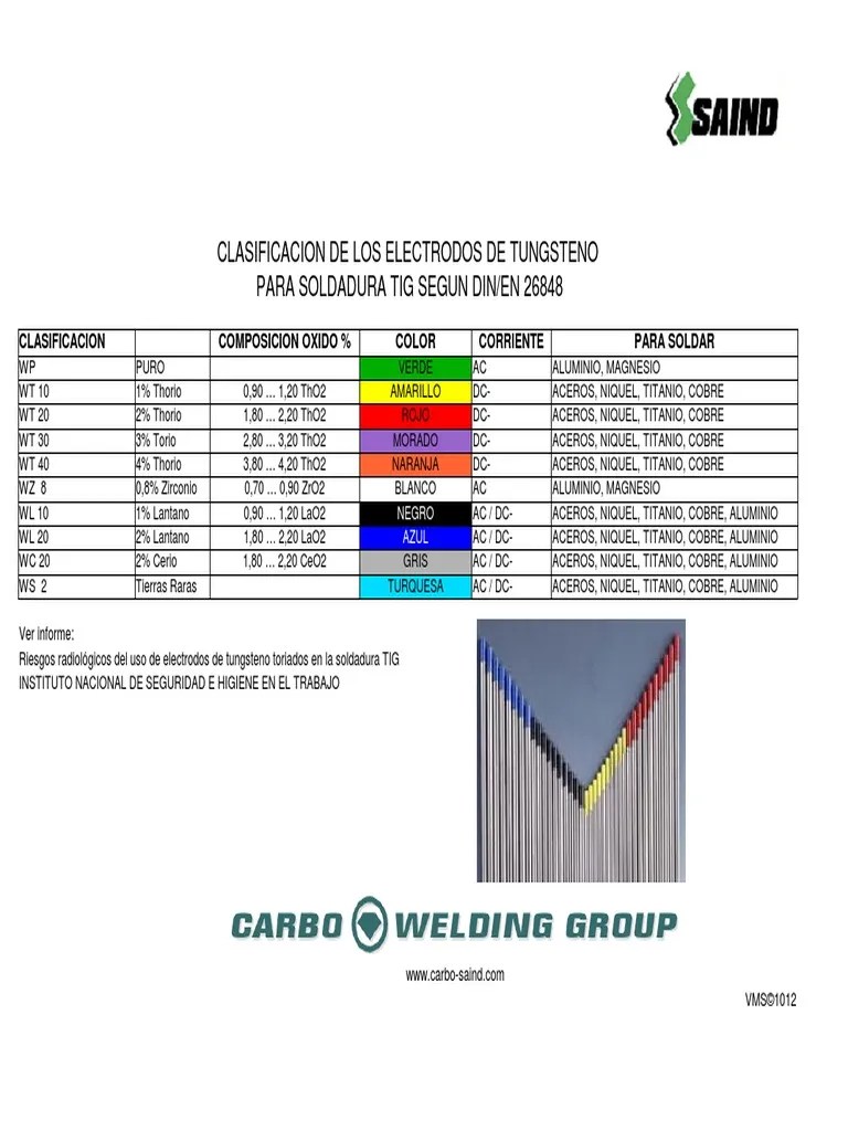 CLASIFICACION TUNGSTENO TIG.pdf