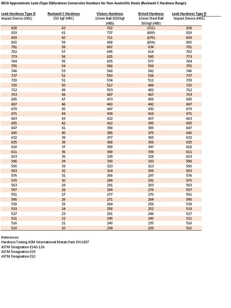 010 Approximate Leeb Type D Hardness Conversion Numbers For Non