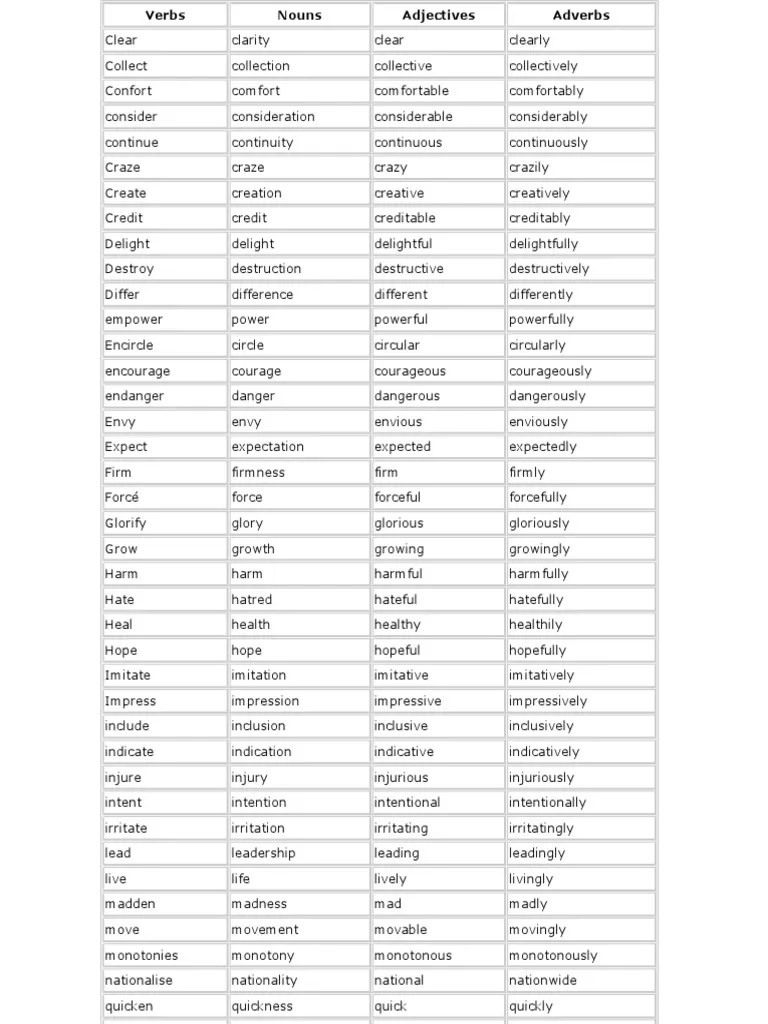 50 Nouns, Adjectives and Adverbs List Language Families Languages