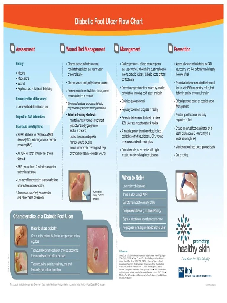 Flow Chart Diabetic Foot Ulcer Wound Diabetes Mellitus