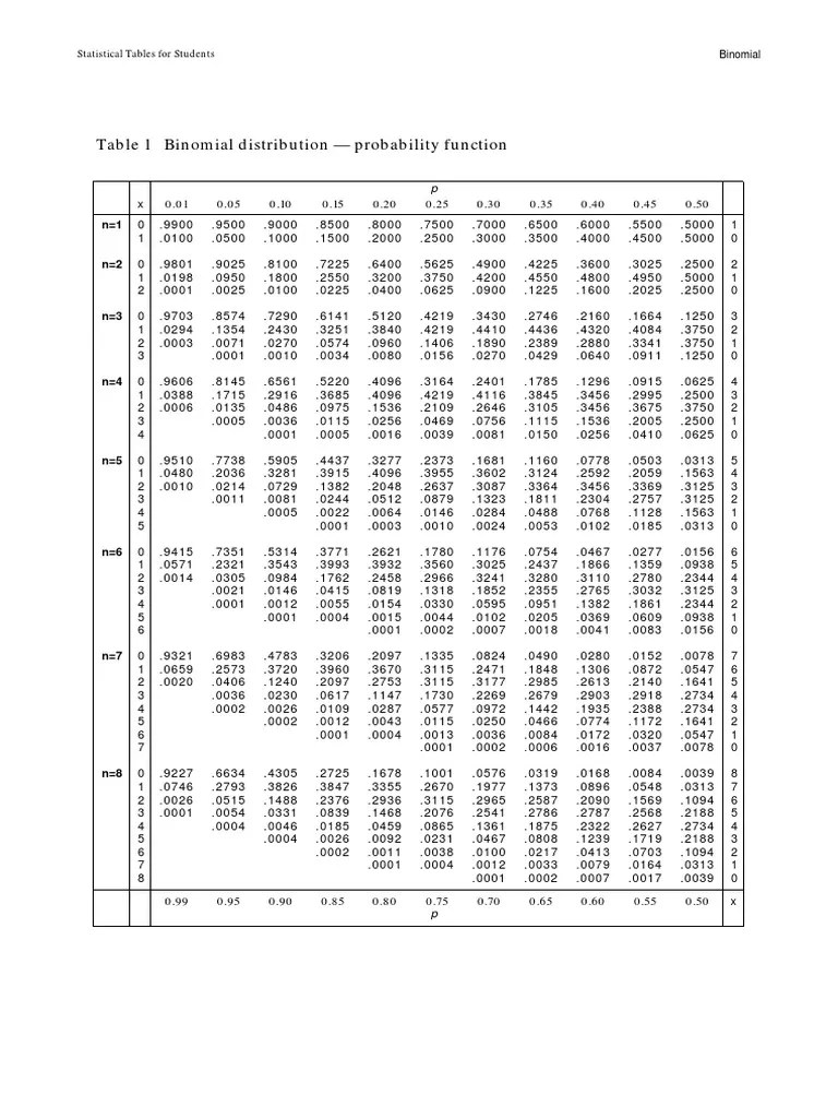 Table 1 Binomial distribution — probability function Statistical