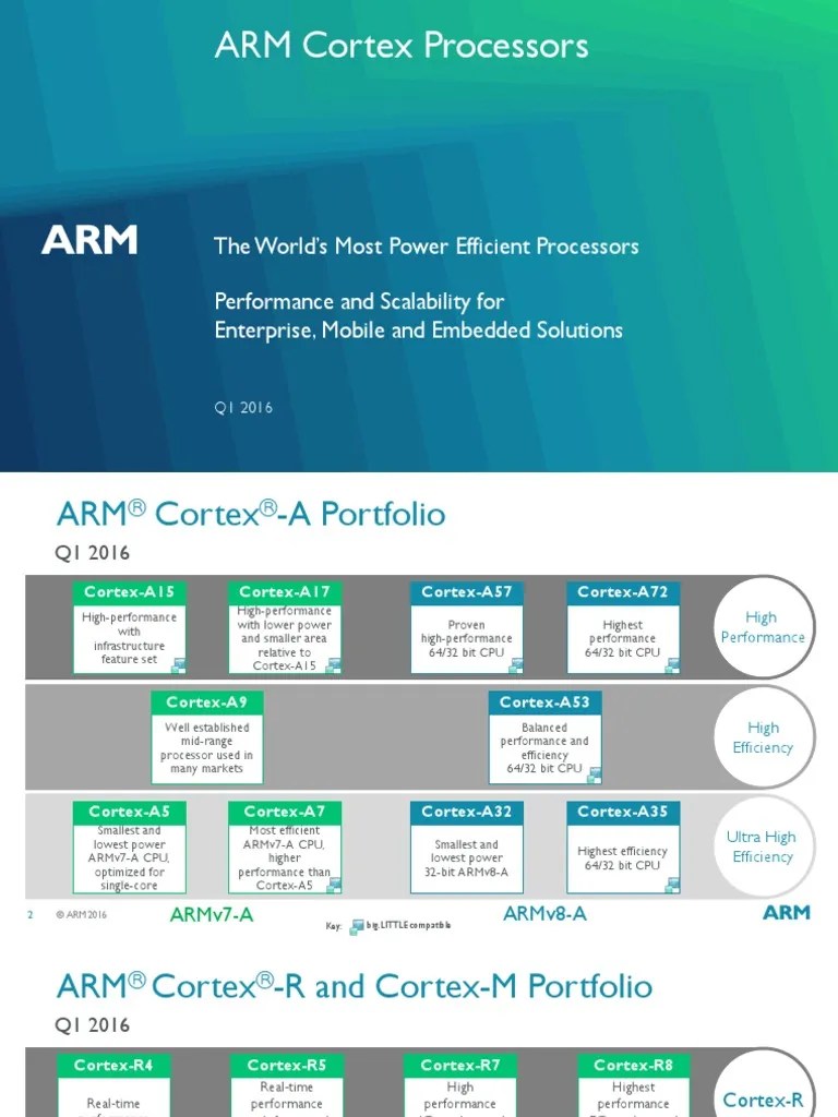 ARM Cortex Portfolio Public Version 2113 PDF Arm Architecture