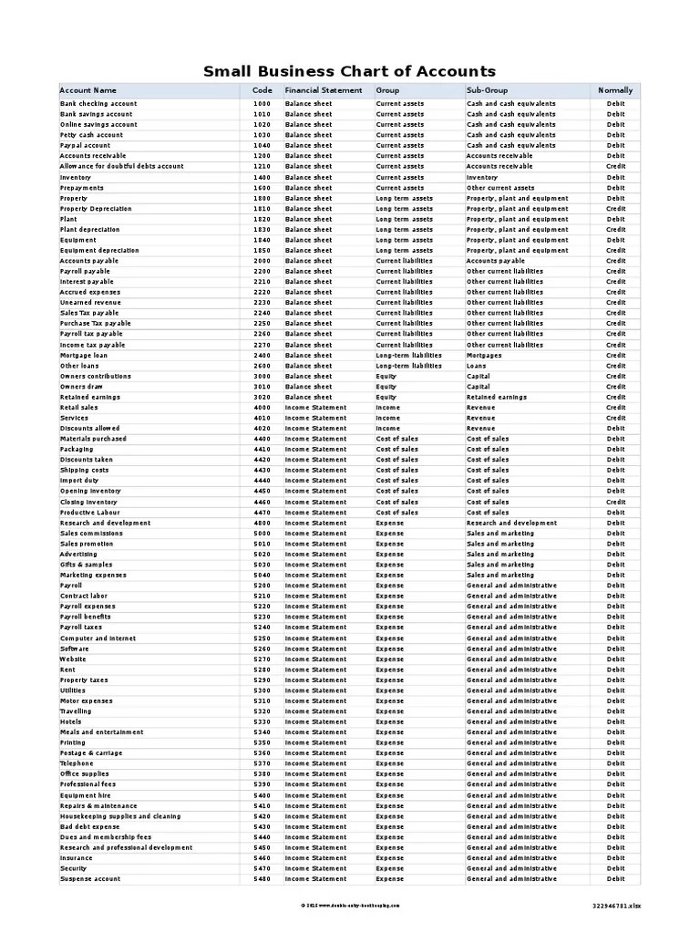 Chart of Accounts for Small Business Template v 1.0 | Debits And