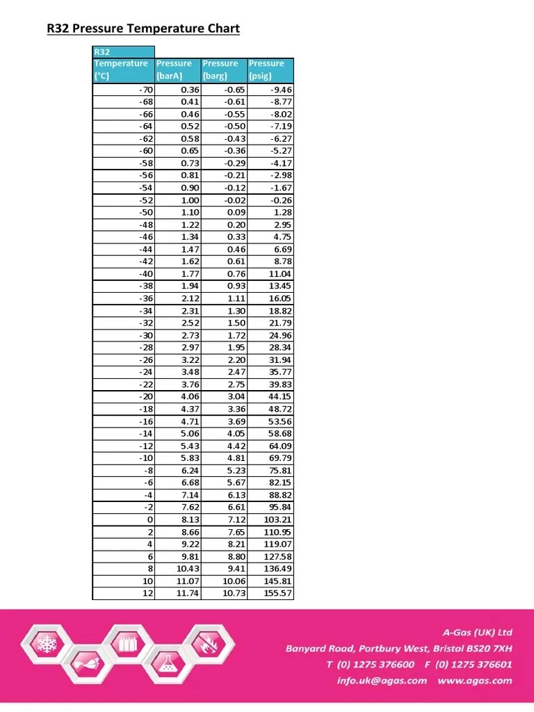 R-32 Refrigerant Gas Pressure Temperature Chart | Gas Technologies