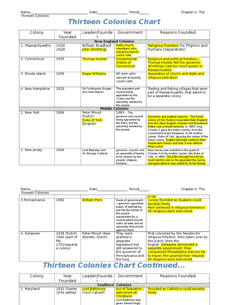 Thirteen Colonies Chart | Massachusetts Bay Colony | Thirteen Colonies