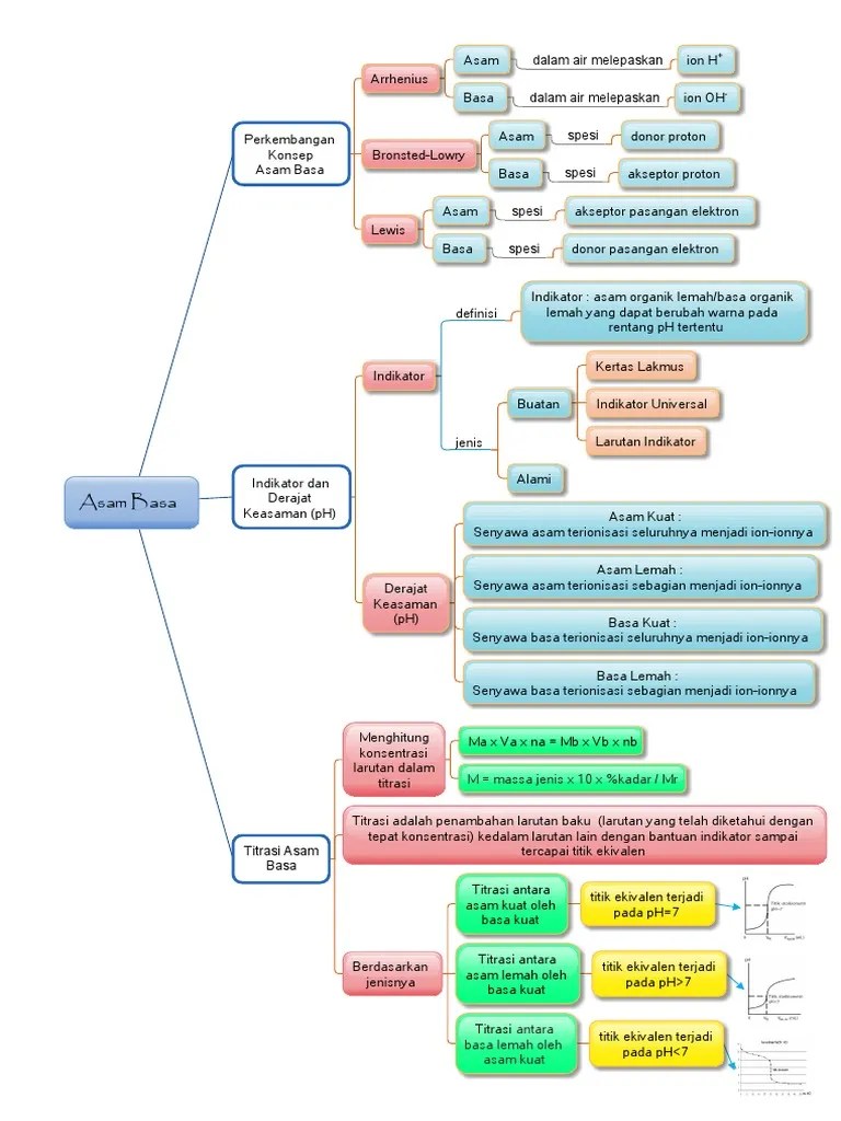 01.peta Konsep Asam Basa | PDF
