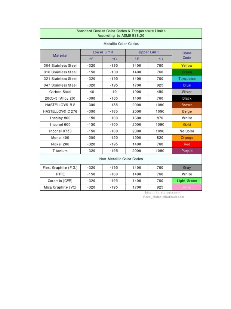 Color Code For Gasket ASME B16.20 PDF