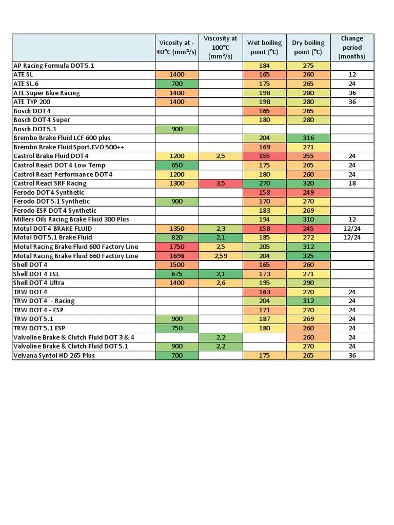 Brake Fluids Comparison