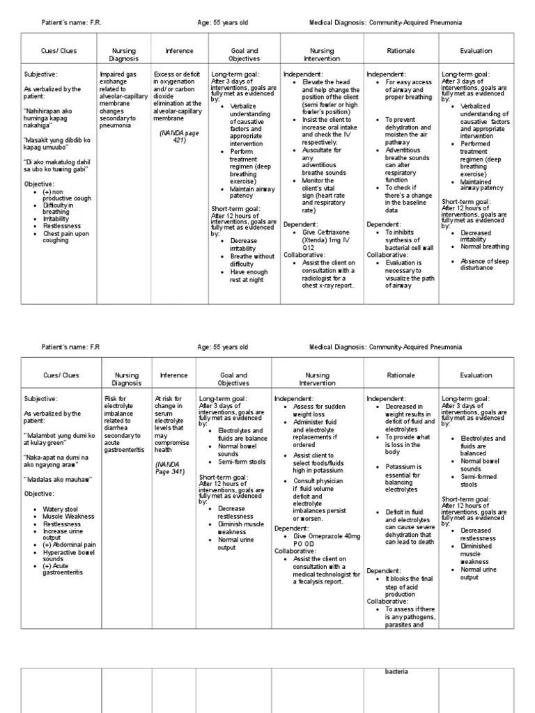 NCP for Community Acquired Pnuemonia Respiratory Tract Pneumonia
