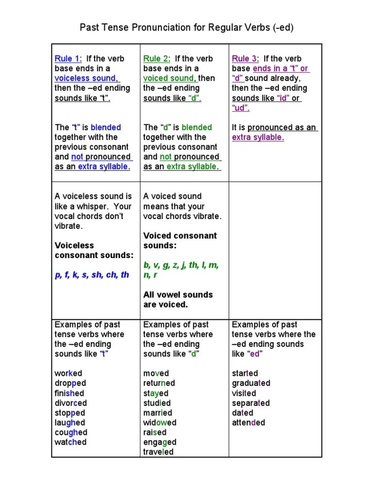 Past Tense Pronunciation for Regular Verbs Color (Grammar Rules Unit 2)