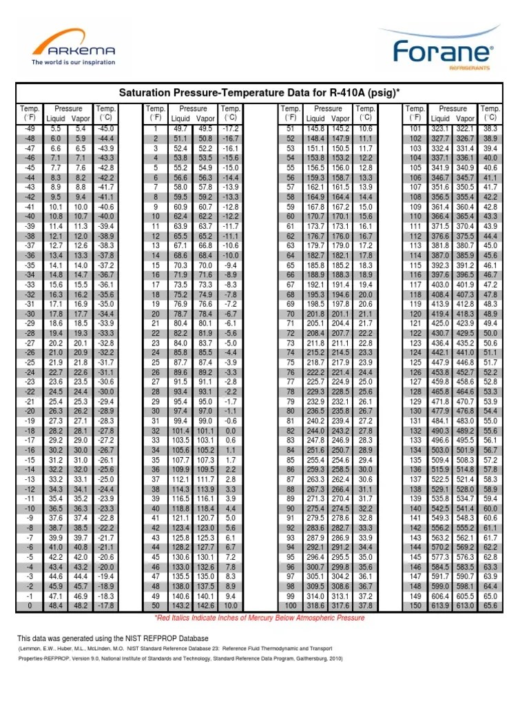 Forane 410A Pressure Temperature Chart