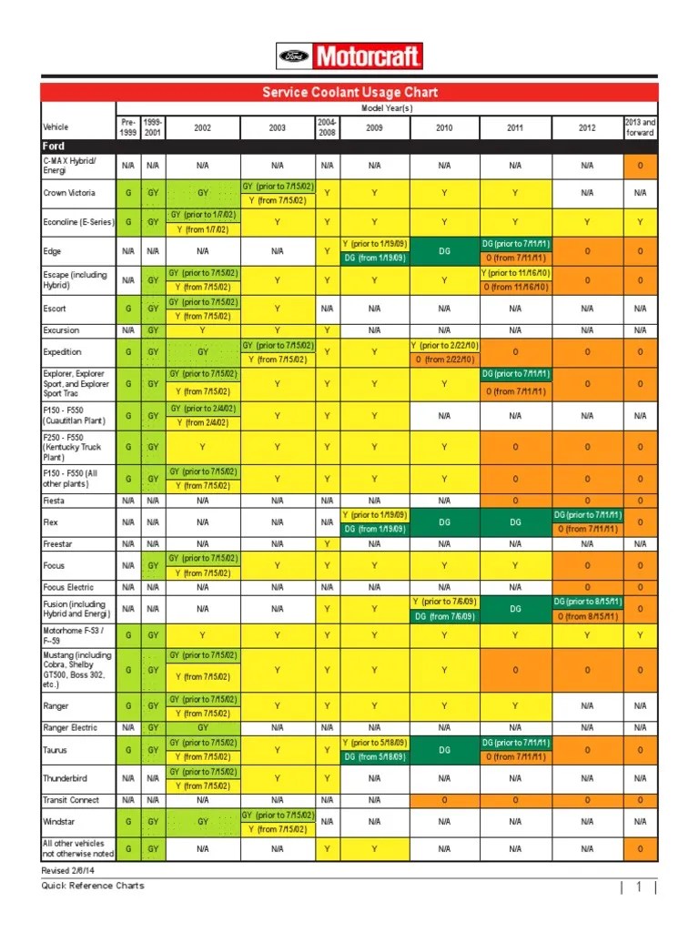 Ford Coolant Chart | Ford F Series | Ford Vehicles