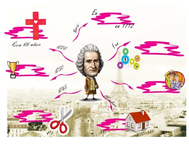 Mapa mental de Rousseau