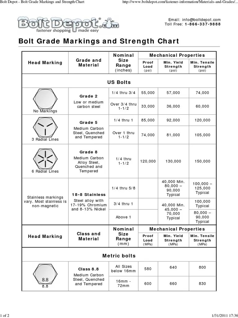 Bolt Depot Bolt Grade Markings and Strength Chart