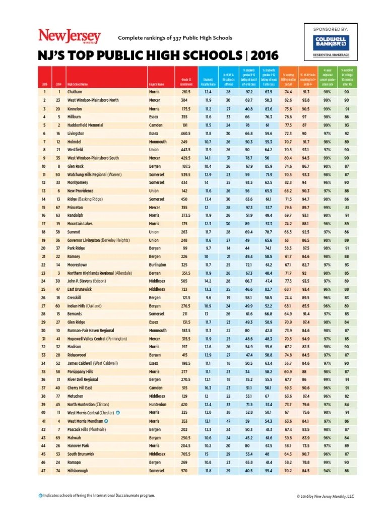 Nj’S Top Public High Schools 2016 Nj’S Top Public High Schools 2016