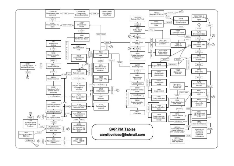 SAP PM Tables PDF Computing Information Technology Management