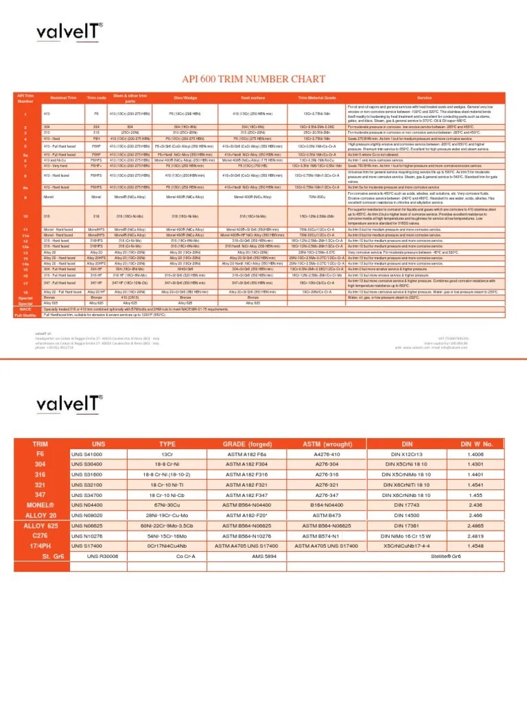 API 600 Trim Number Chart API Valve Corrosion Materials Science