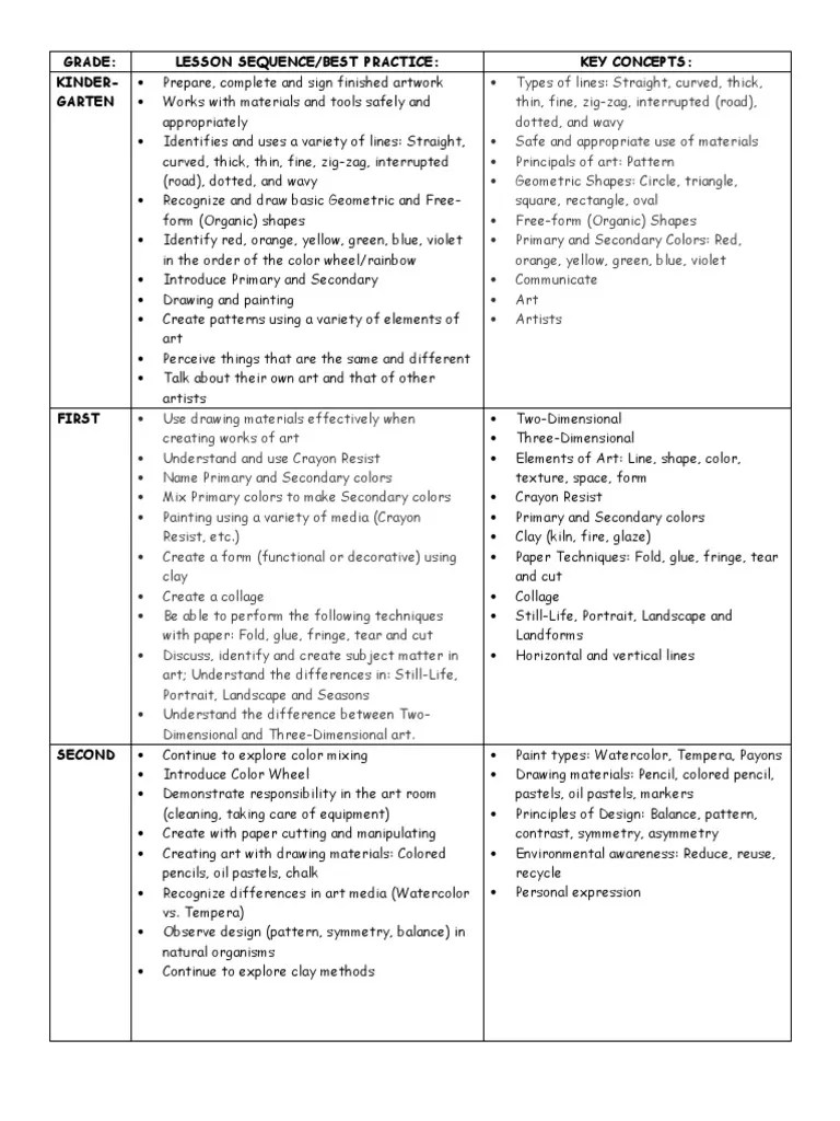 curriculum chart art k5 Drawing Paintings