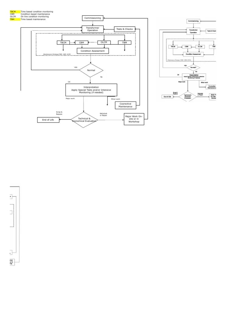 TBCM Time Based Condition Monitoring CBM Condition Based Maintenance