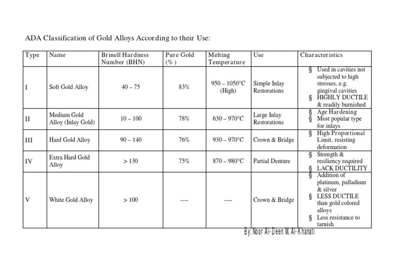 Dental Materials II ADA Classification of Gold Alloys By Noor Al