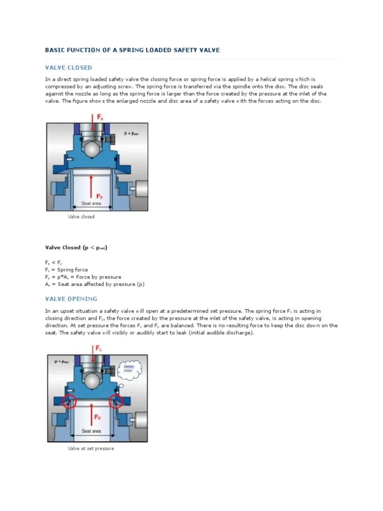 Basic Function of a Spring Loaded Safety Valve Valve Pressure