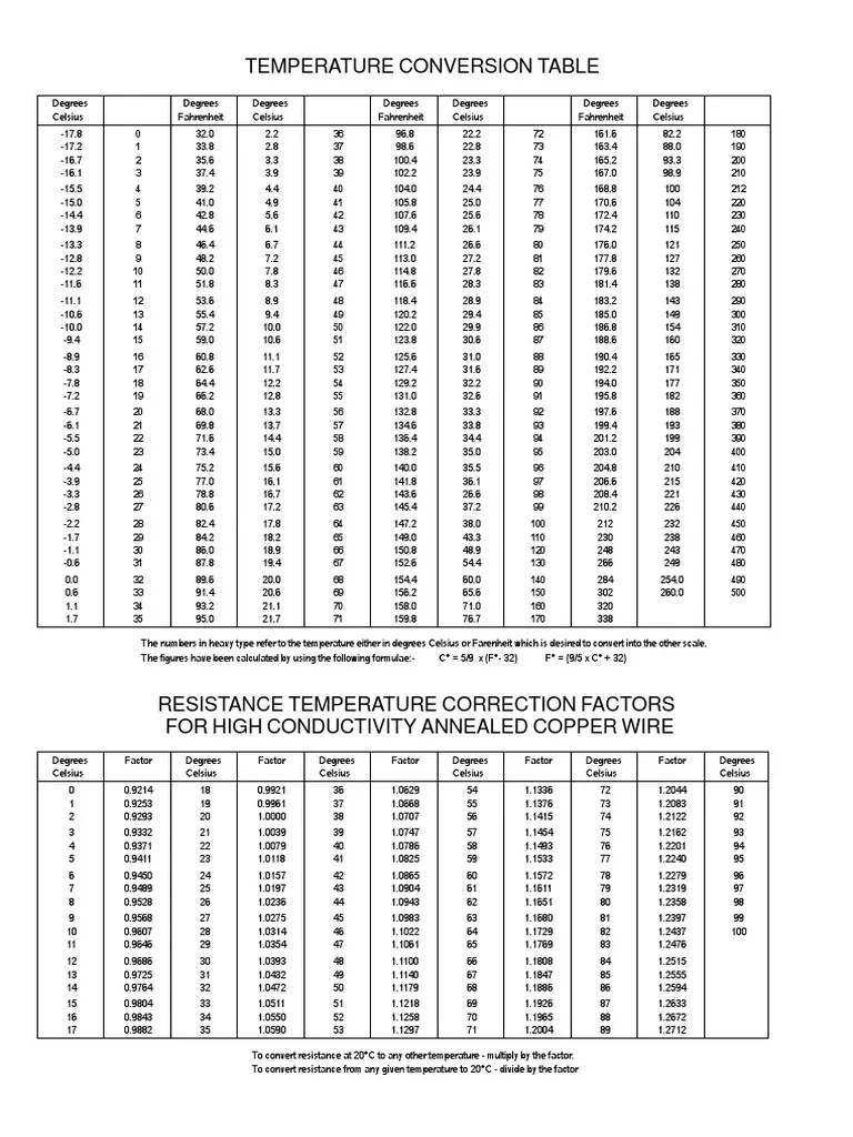 Resistance Temperature Correction Factors for Copper Conductors