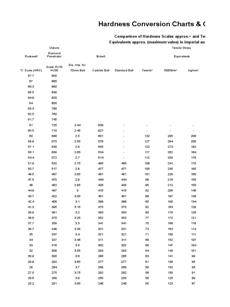 Hardness Conversion Chart PDF Chemical Product Engineering