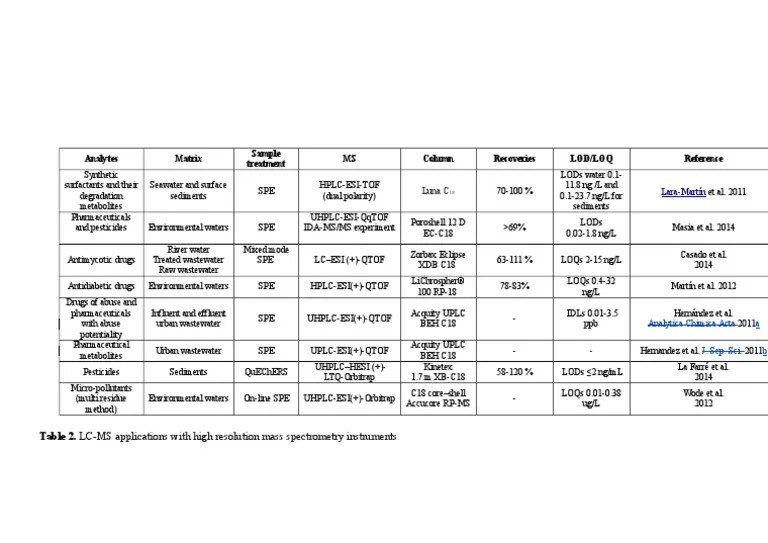 Analytes Matrix Sample Treatment MS Column Recoveries Lod/Loq Reference