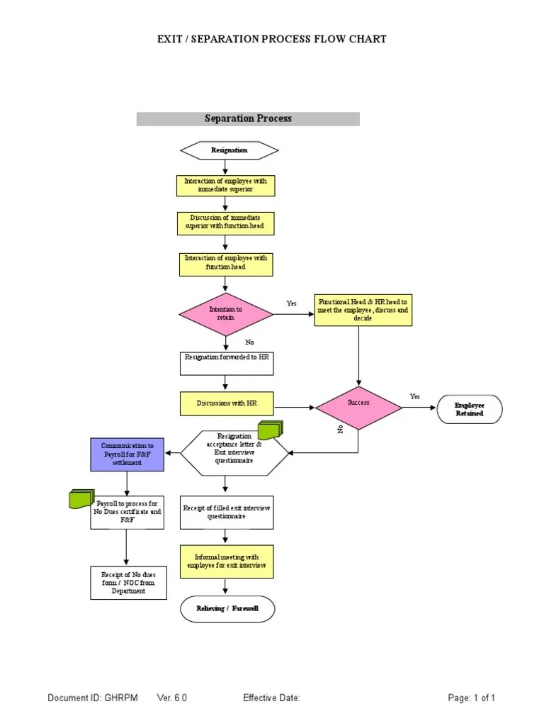 4. Exit or Separation Process Flow Chart (1) Employee Labour