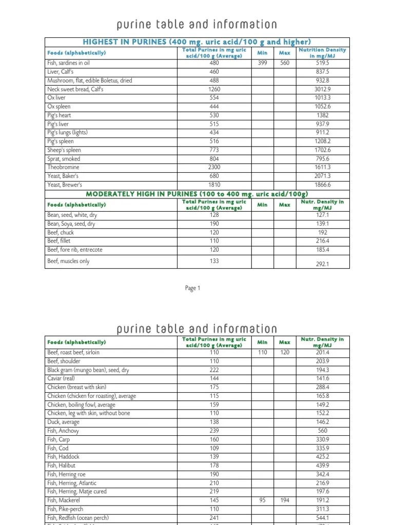 purine table and information: HIGHEST IN PURINES (400 mg. uric acid/100 g and higher)