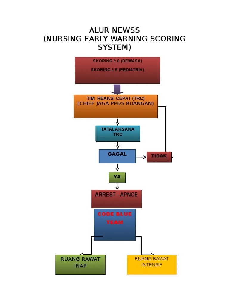 Alur Newss (Nursing Early Warning Scoring System) Arrest Apnoe PDF