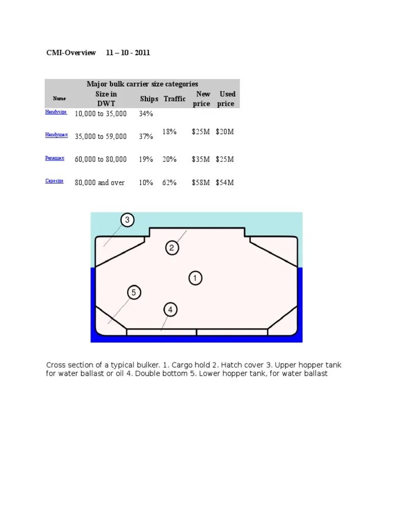 Major Bulk Carrier Size Categories Oil Tanker Cargo Ship