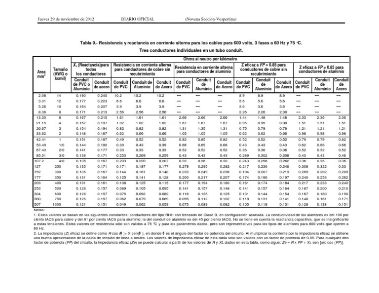 Tabla 9 Resistencia y Reactancia Impedancia eléctrica Energia electrica
