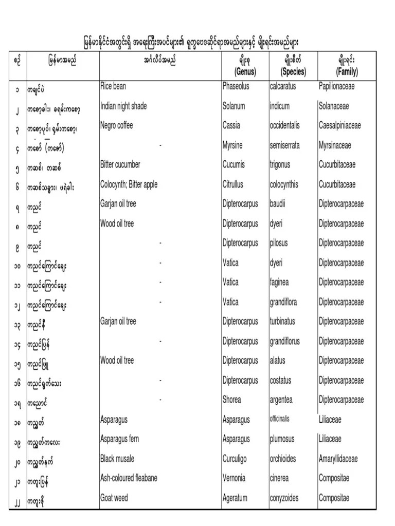 Plants Name Myanmar.pdf Organisms Plants