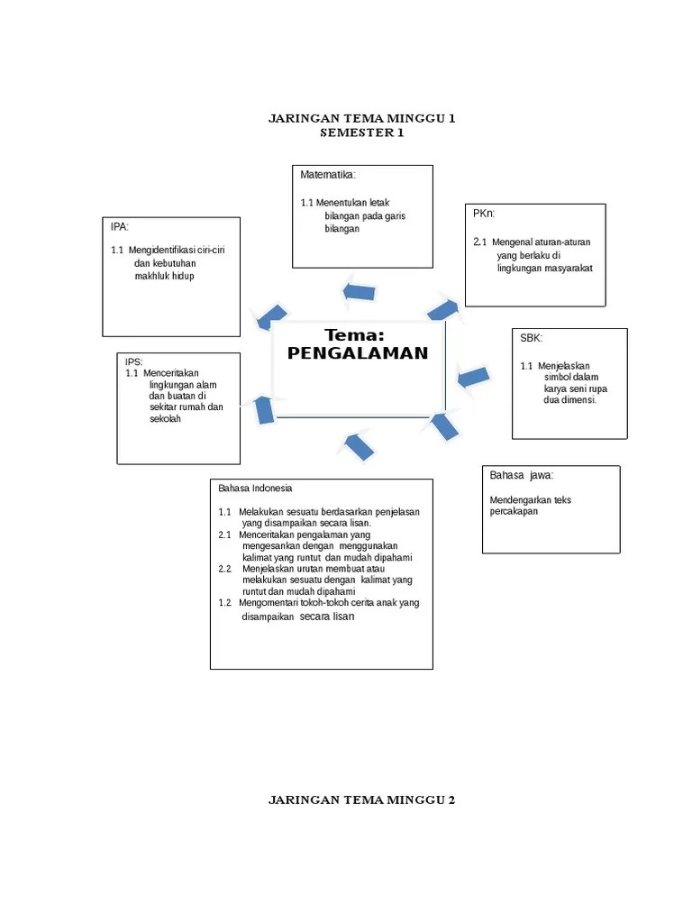 Jaring-Jaring Tematik Kls 3 | PDF