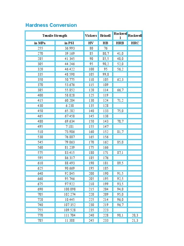 HBW Conversion Chart, Brinell Hardness, HRC, Rockwell, 54 OFF