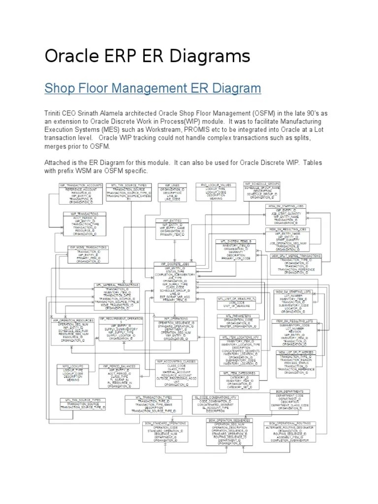 Oracle ERP ER Diagrams.docx Information Technology Data Model