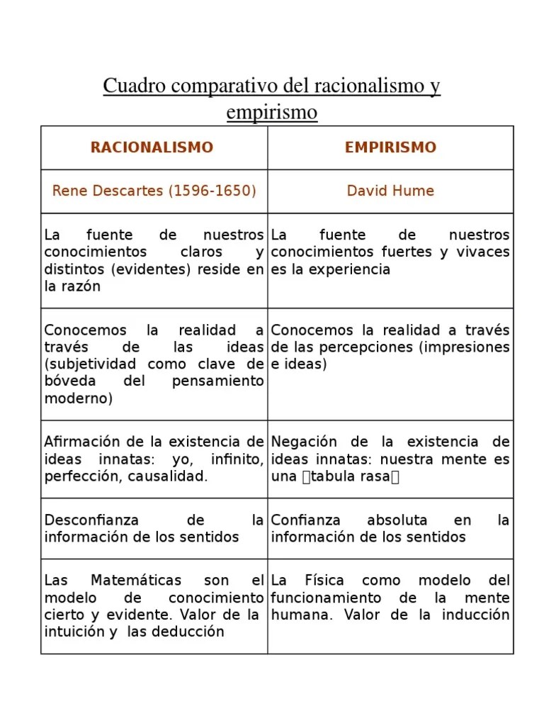 Cuadro Comparativo Del Racionalismo y Empirismo René Descartes