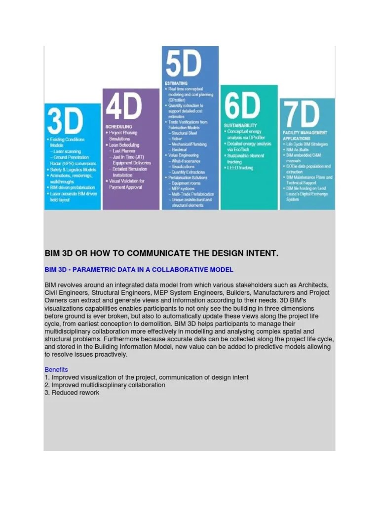 BIM 3D,4D, 5D, 6D 7D Building Information Modeling Life Cycle