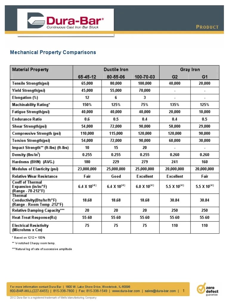 Mechanical Property Comparisons Material Property Ductile Iron Gray