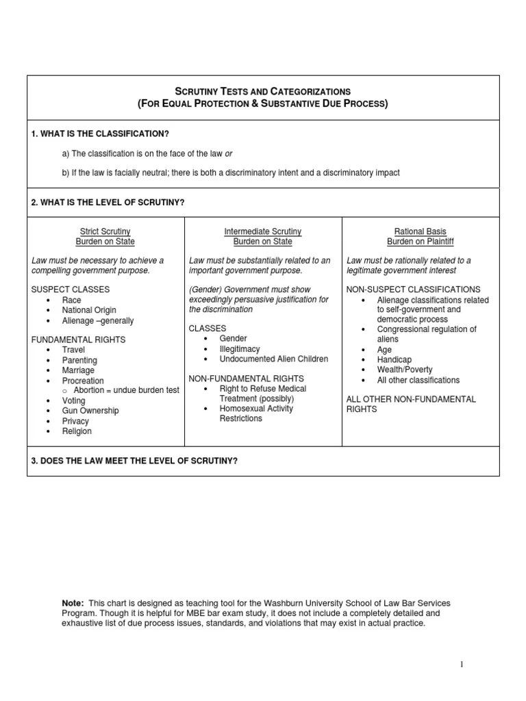 Scrutiny-Categorization-Chart.pdf | Government Information | Human Rights