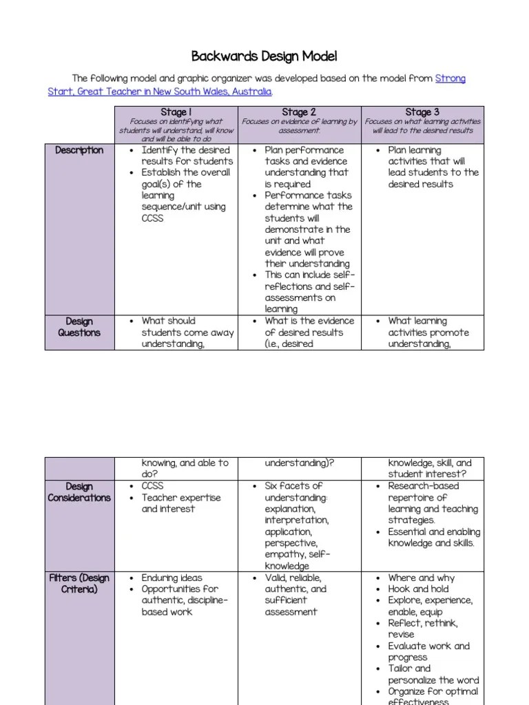 backwards design model Educational Assessment Education Theory
