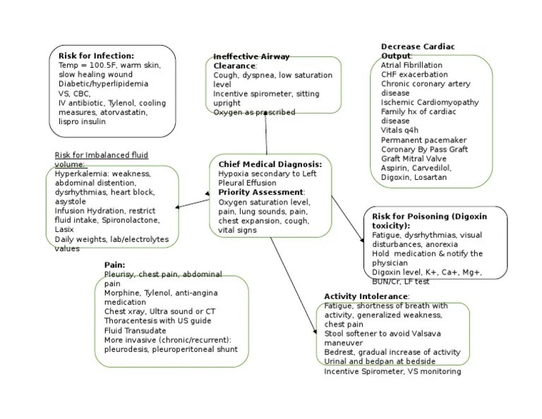 concept map pleural effusion Heart Heart Failure