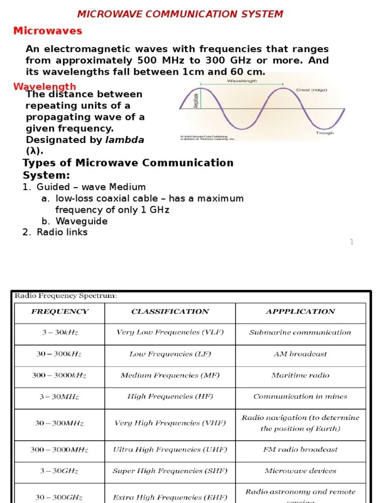 Microwave Communication System Microwave Waveguide
