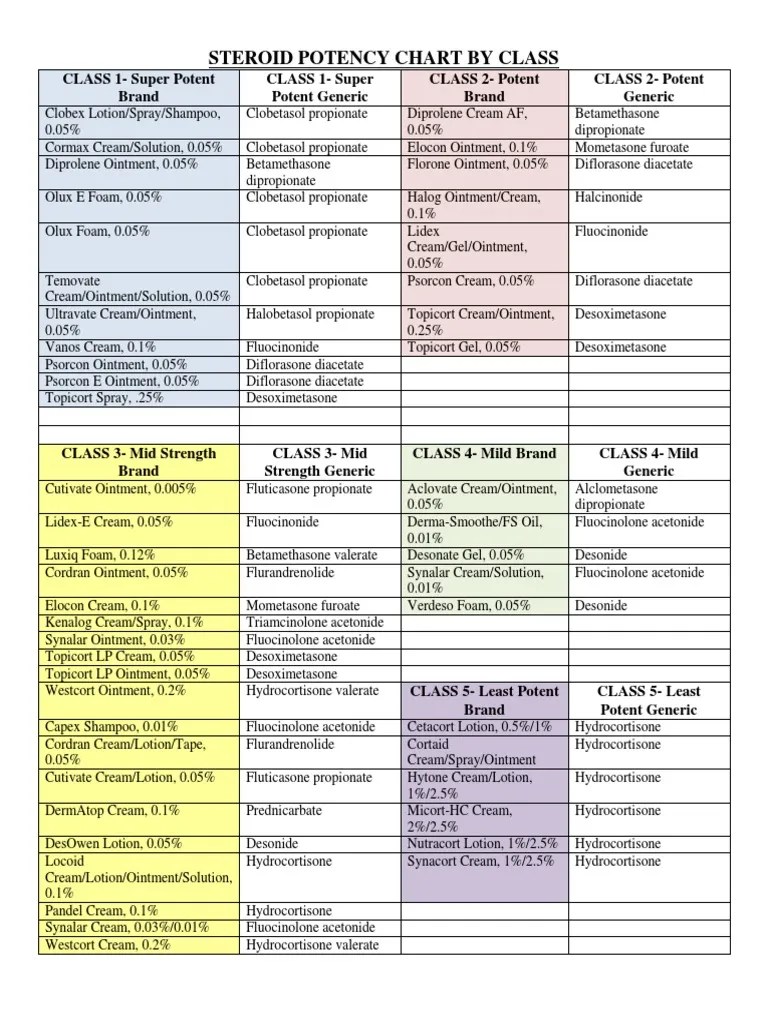 Steroid Potency Chart | Topical Medication | Organic Compounds