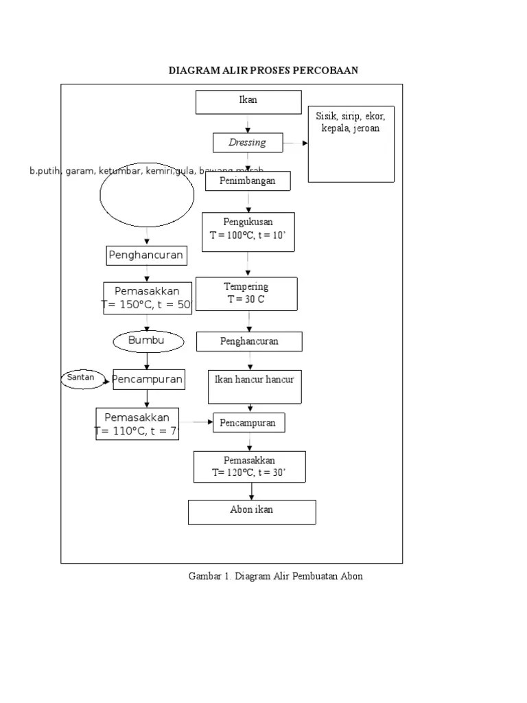 Proses Pembuatan Abon | PDF