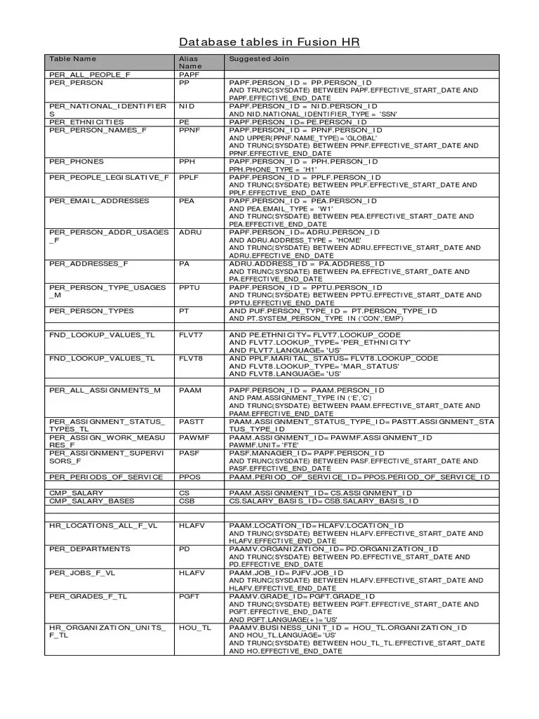308921237TablesinFusionHCM.pdf