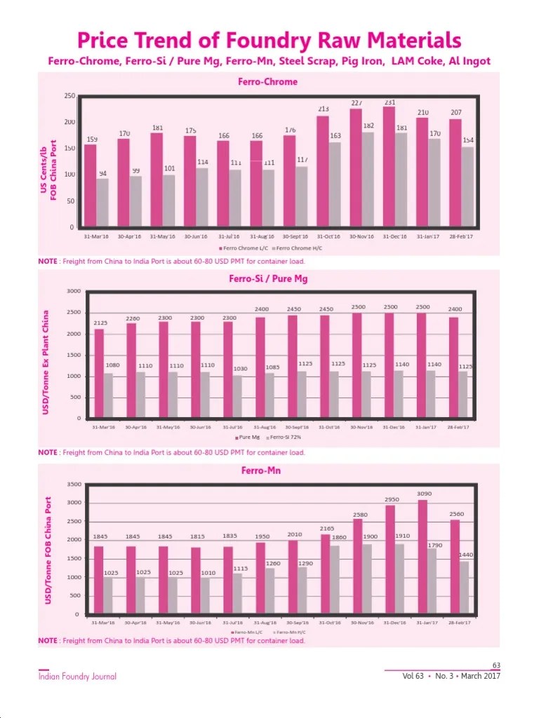 Casting Price Trend Cost Iron Chemistry