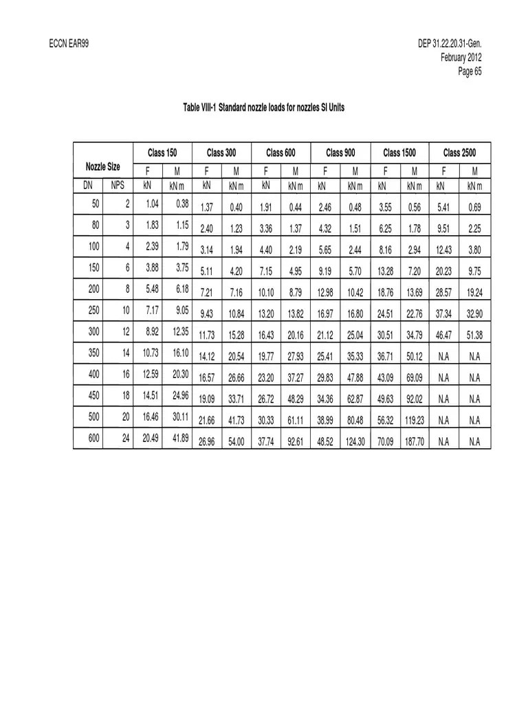 Shell DEP 31.22.20.31 PRESSURE VESSELS Table VIII1 PDF Gas